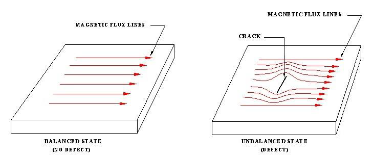 Illustration of how flux lines react when crack is detected Illustration of how flux lines react when crack is detected