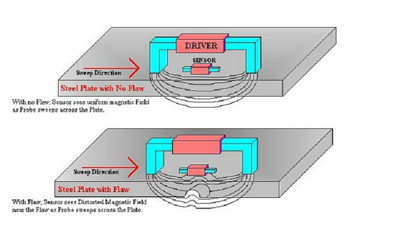 LFET Diagram